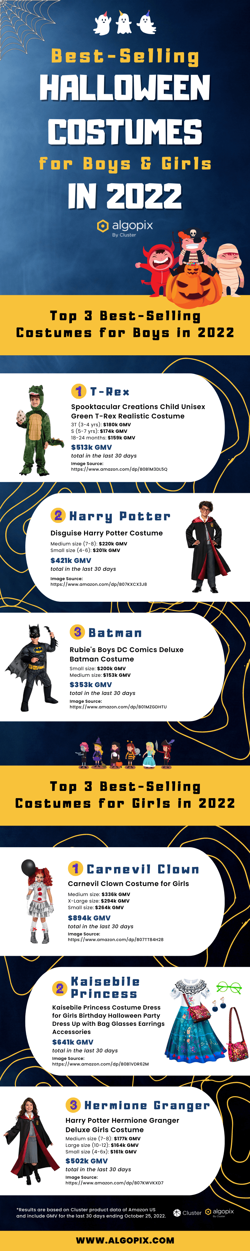 Top-Selling Halloween Costumes For Boys and Girls in 2022 by Algopix.com